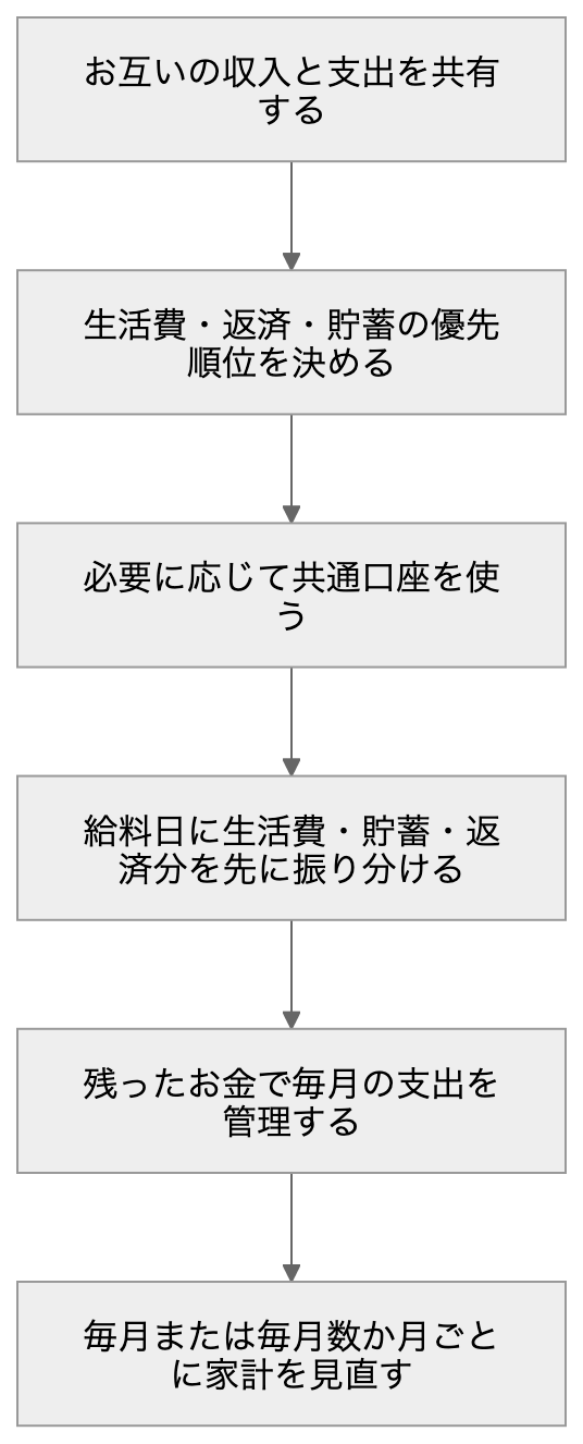 二人で乗り越える家計管理フロー