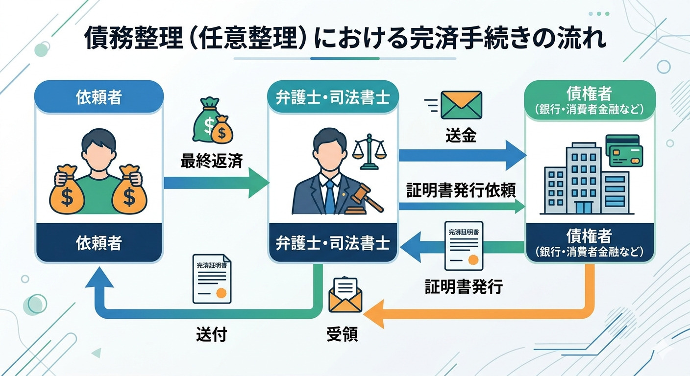 発行元は債権者か弁護士・司法書士事務所か