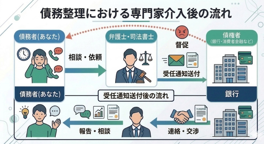 受任通知の基本的な意味