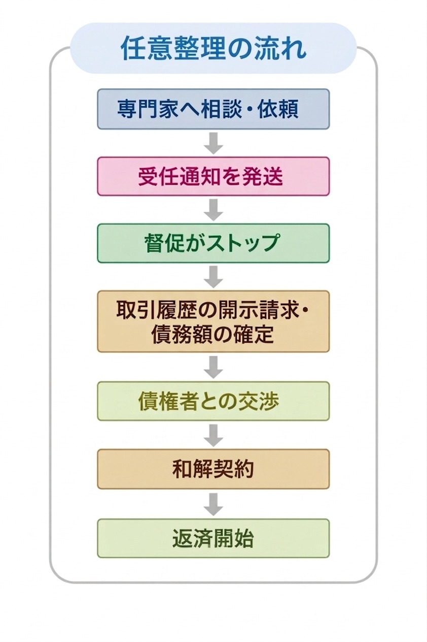 任意整理における受任通知の役割