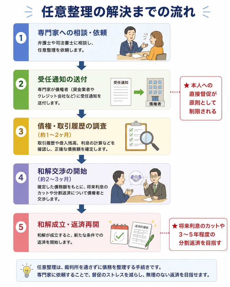 【任意整理の解決までの流れ】