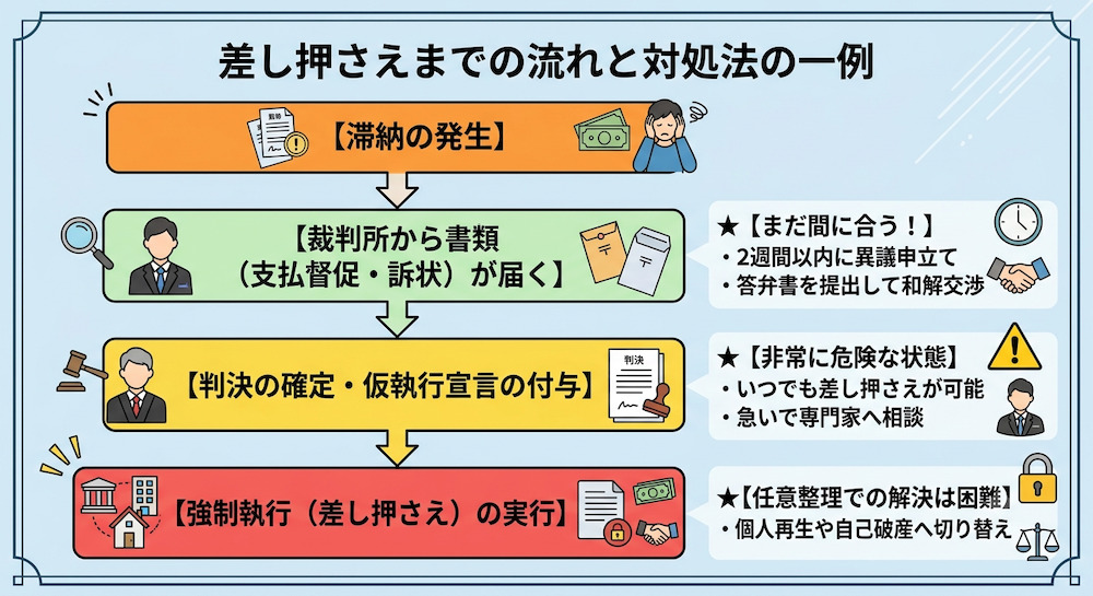 【差し押さえまでの流れと対処法の一例】